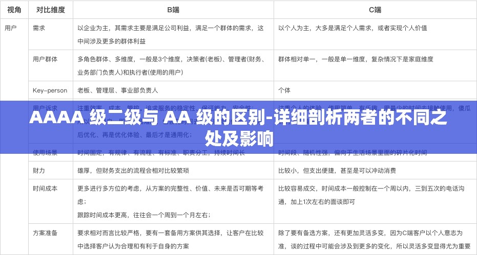 AAAA 級(jí)二級(jí)與 AA 級(jí)的區(qū)別-詳細(xì)剖析兩者的不同之處及影響
