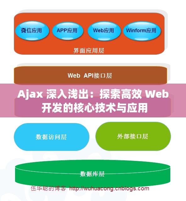 Ajax 深入淺出：探索高效 Web 開(kāi)發(fā)的核心技術(shù)與應(yīng)用