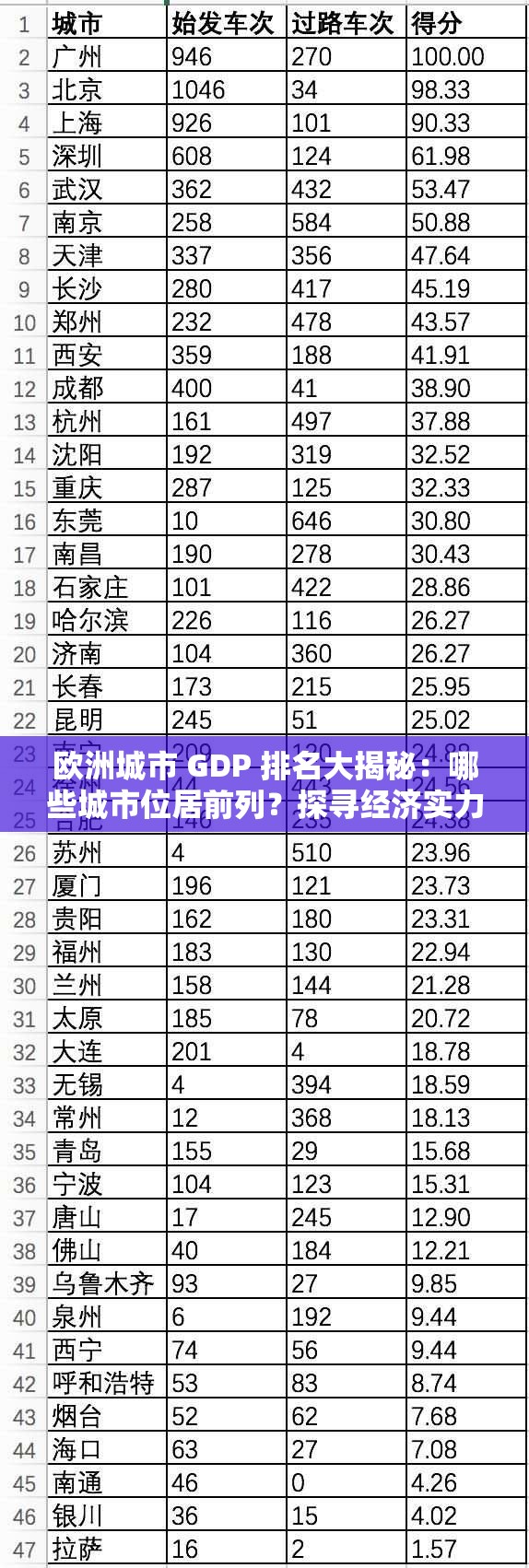 歐洲城市 GDP 排名大揭秘：哪些城市位居前列？探尋經(jīng)濟實力強市榜單