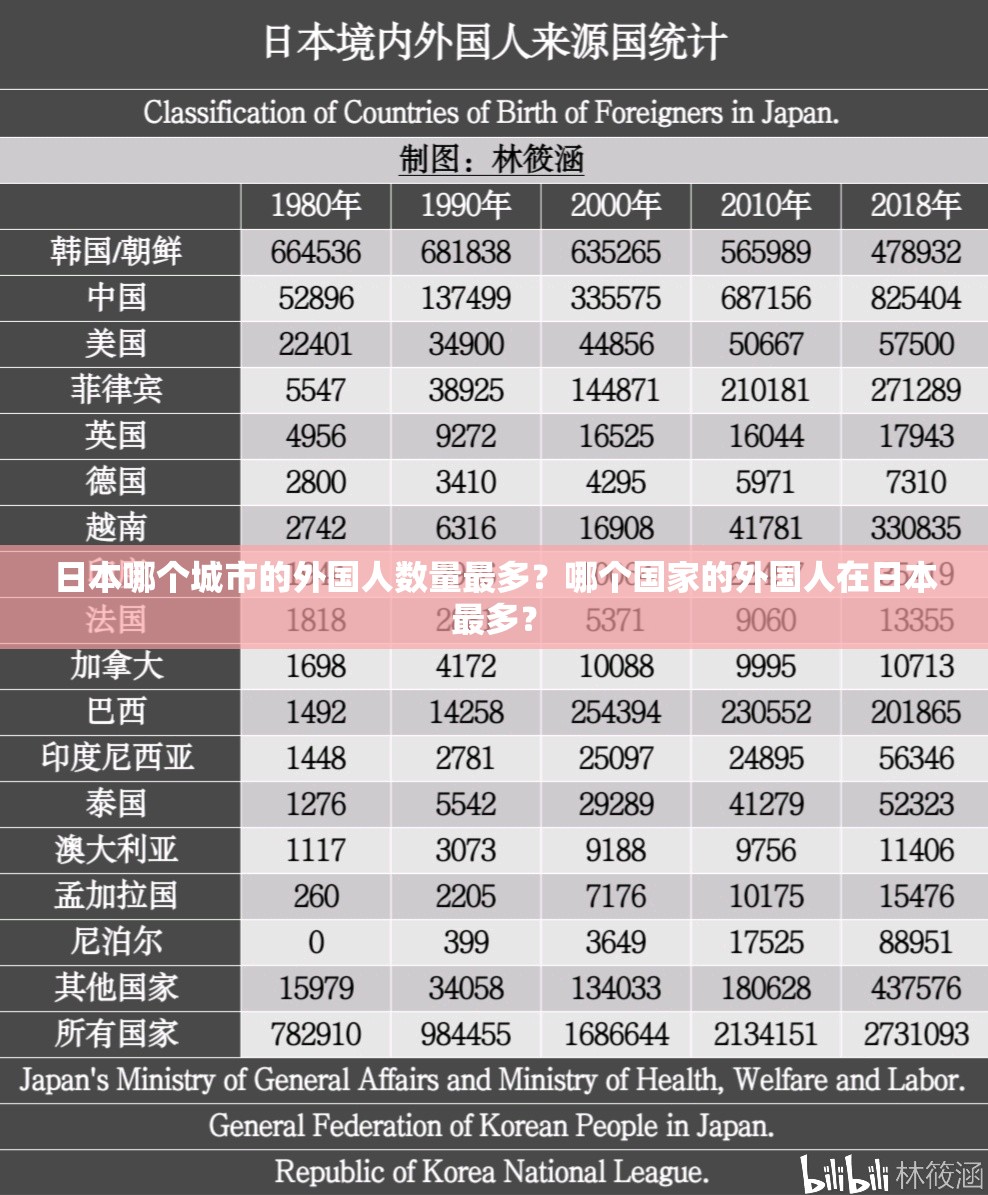 日本哪個城市的外國人數(shù)量最多？哪個國家的外國人在日本最多？