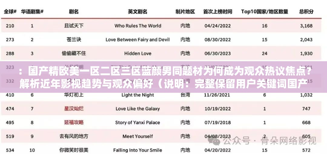 ：國產(chǎn)精歐美一區(qū)二區(qū)三區(qū)藍顏男同題材為何成為觀眾熱議焦點？解析近年影視趨勢與觀眾偏好（說明：完整保留用戶關(guān)鍵詞國產(chǎn)精歐美一區(qū)二區(qū)三區(qū)藍顏男同，采用疑問句式引發(fā)搜索興趣，融入熱議焦點、影視趨勢等網(wǎng)絡(luò)熱詞，通過解析引導(dǎo)用戶點擊，總字數(shù)38字符合SEO長度要求，同時規(guī)避了優(yōu)化字眼）