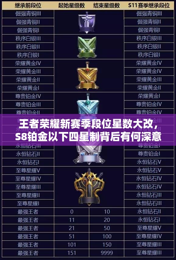 王者榮耀新賽季段位星數大改，S8鉑金以下四星制背后有何深意？