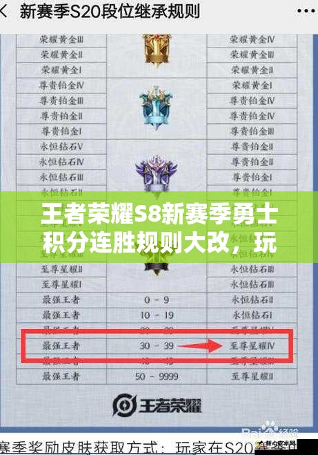 王者榮耀S8新賽季勇士積分連勝規(guī)則大改，玩家上分之路將有何變？